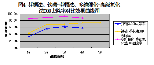 芬頓法、鐵碳-芬頓法、多維催化-高級氧化法COD去除率對比效果曲線圖
