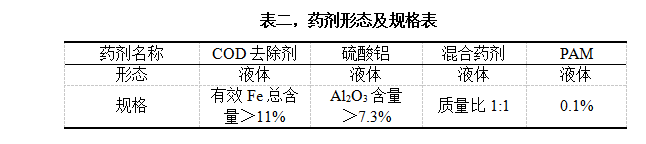 表二，藥劑形態(tài)及規(guī)格表