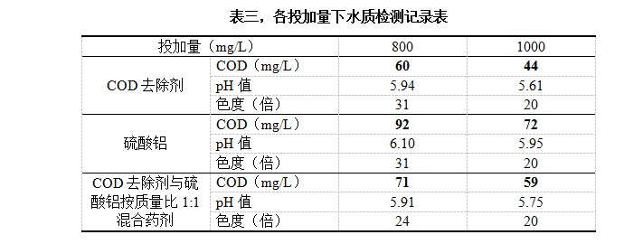 表三，各投加量下水質(zhì)檢測記錄表